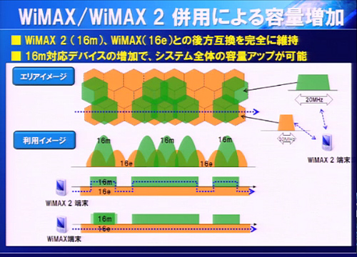 ワイヤレスの光ブロードバンド「WiMAX 2」がいよいよ始動（20MHz帯域幅を利用）