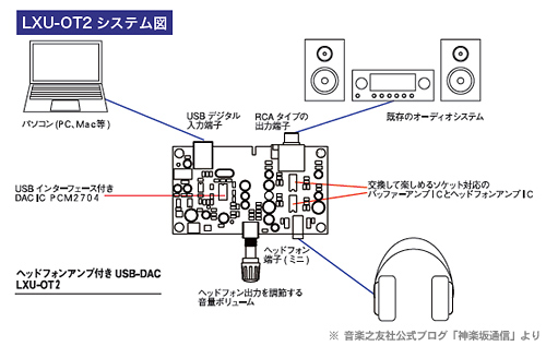 Stereo 2013年1月号には特別付録「ヘッドホンアンプ付きUSB-DAC『LXU-OT2』」が付いてるぞ