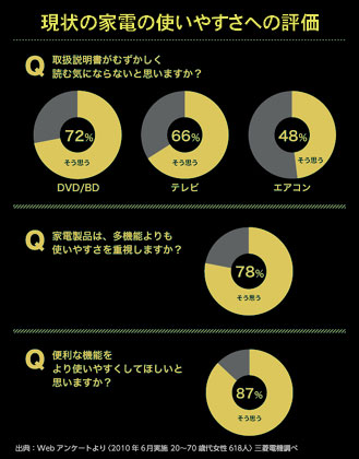 高機能を簡単に！目指すは「取説なし」で使える家電（DVR-BZ260-1）