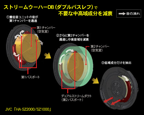 JVCのダブルバスレフ方式ヘッドホン「HA-SZ2000/SZ1000」に触れてきたっす