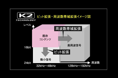 ケンウッドから、ハイレゾ対応・K2テクノロジー搭載、原音再生を追求した「Kseries」登場