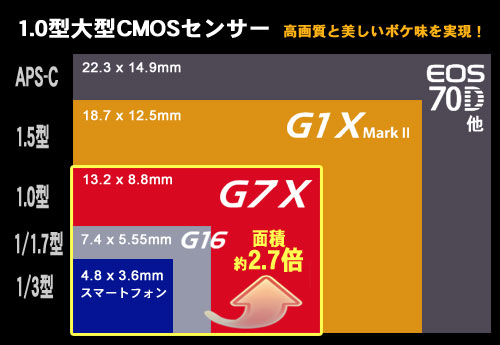 CANON PowerShot G7X モニター日記-1：G7Xは何でもこいの出来るヤツ！
