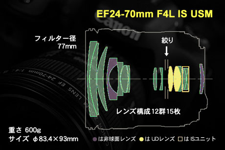 EF24-70mm F4L IS USM でマクロ撮影篇：EOS 7D Mark II モニター日記-1